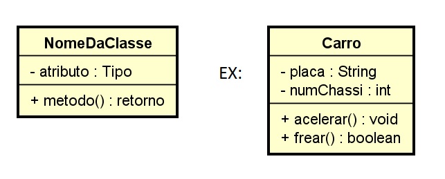 Modelos e exemplos de diagramas UML